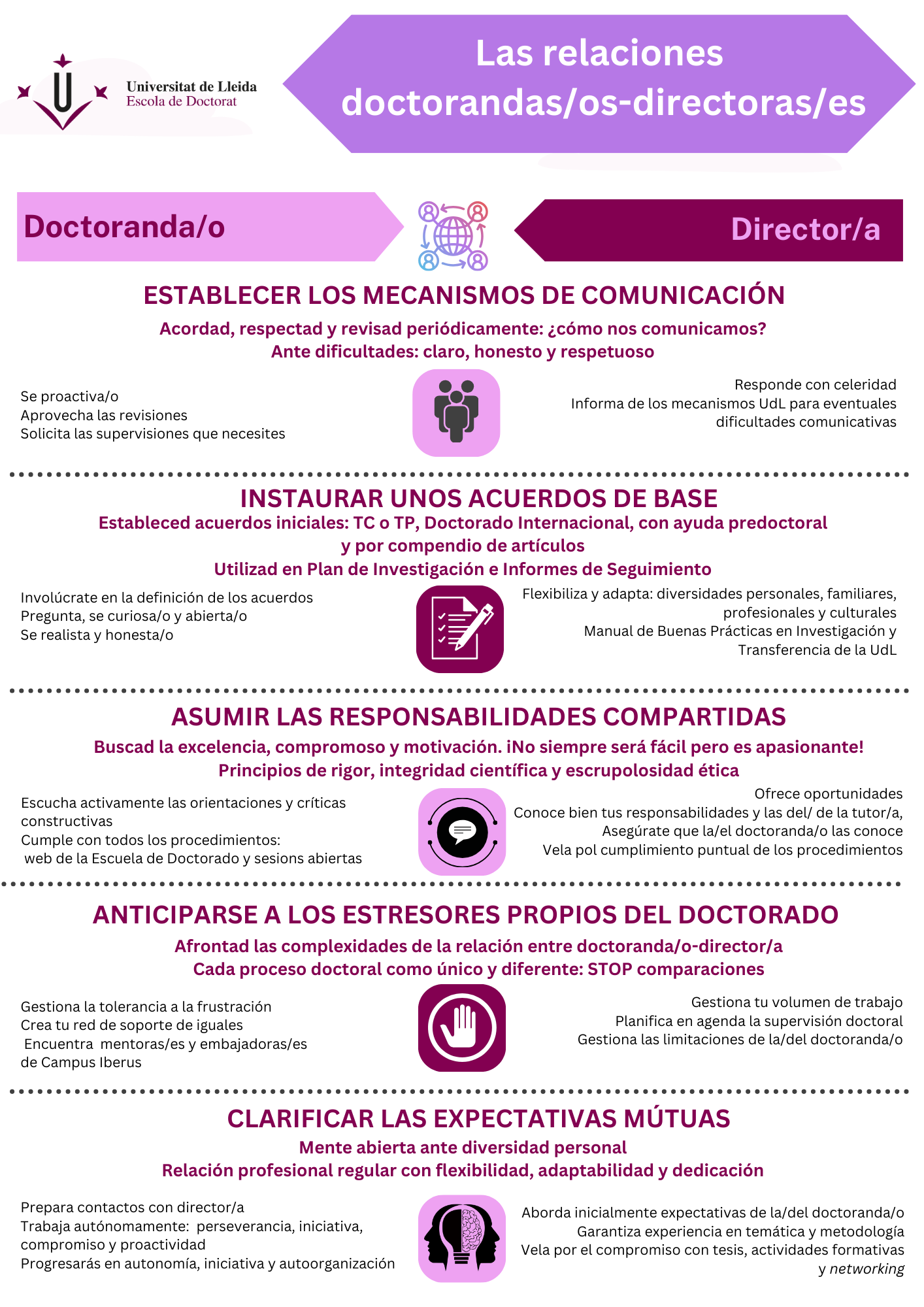 Infografía "Relaciones doctorandas/os - directoras/es"
