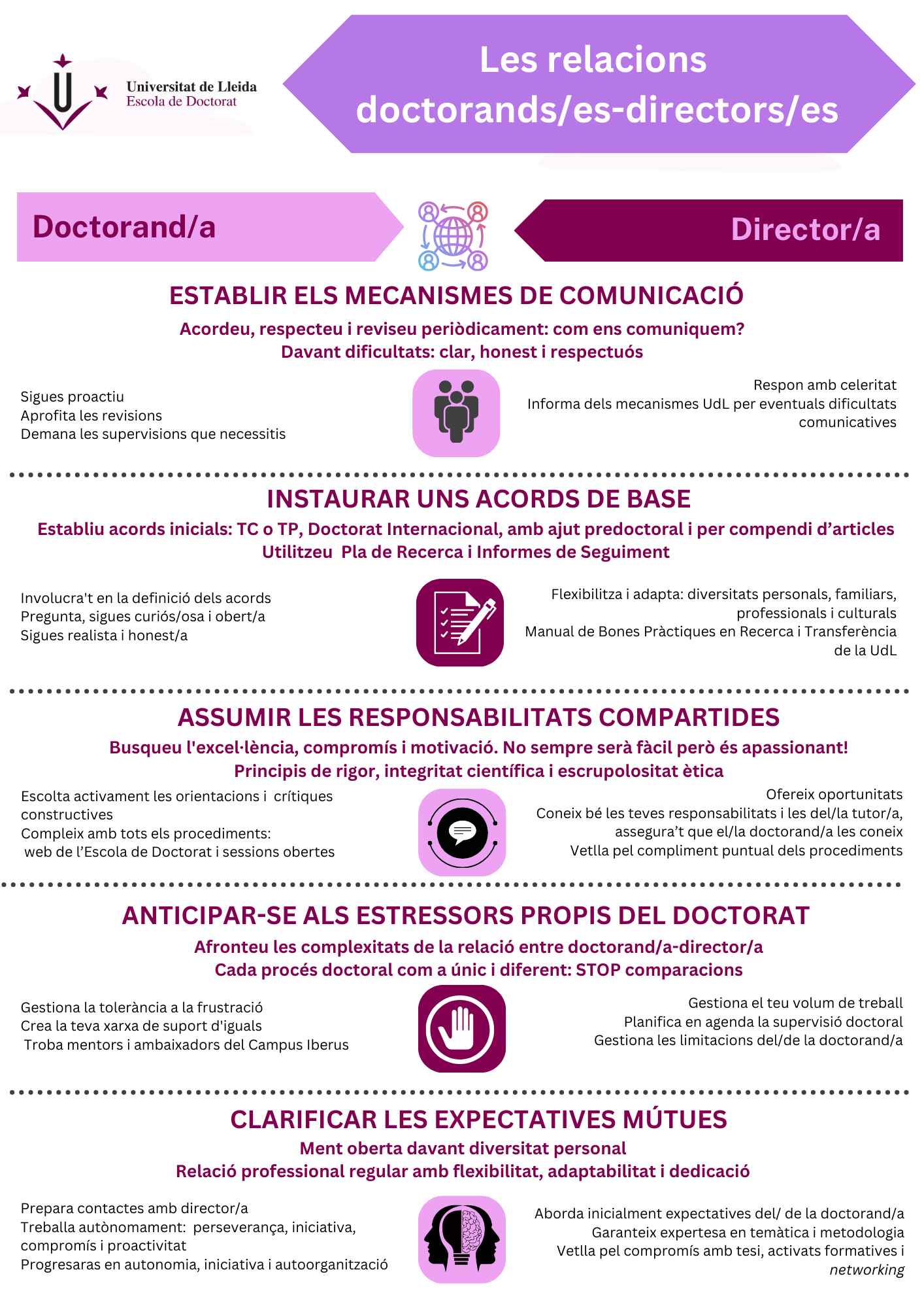 INFOGRAFIA Les relacions doctorands/es-directors/es