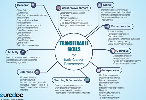 Research, Career Development, Digital, Communication, Cognitive, Interpersonal, Teaching & Supervision, Enterprise and Mobility